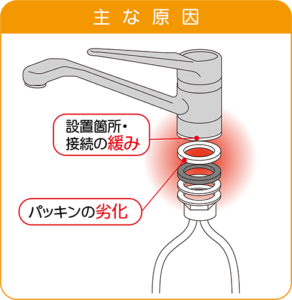 シングルレバー混合水栓：水栓の設置部分（根本）からの水漏れの原因