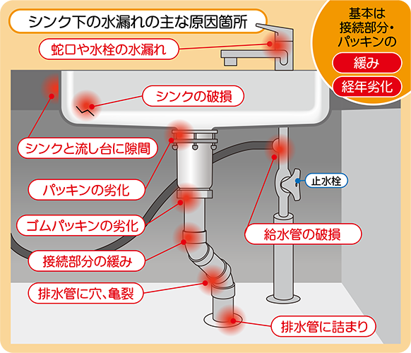 シンク下 キッチン床から水漏れする原因9パターンと対処法